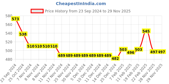 firstcry.com Cute Walk By Babyhug Sandals With Velcro Closure & Bow Applique - Grey cute walk by babyhug Price History Graph from 23 Sep 2024 to 28 Nov 2025