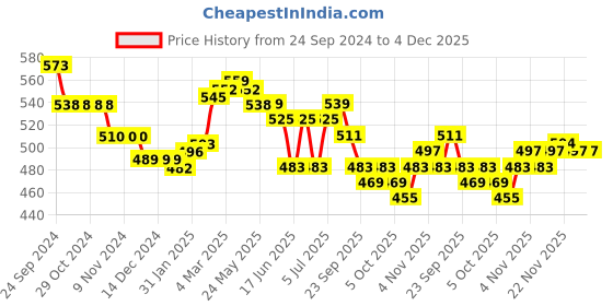 firstcry.com Cute Walk By Babyhug Sandals With Velcro Closure & Bow Applique - Grey cute walk by babyhug Price History Graph from 24 Sep 2024 to 3 Dec 2025