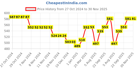 firstcry.com Cute Walk by Babyhug Sandals with Velcro Closure & Bow Applique - Pink cute walk by babyhug Price History Graph from 27 Oct 2024 to 30 Nov 2025