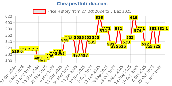 firstcry.com Cute Walk by Babyhug Sandals with Velcro Closure & Bow Applique - Pink cute walk by babyhug Price History Graph from 27 Oct 2024 to 3 Dec 2025