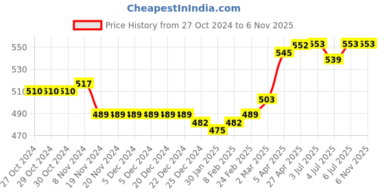 firstcry.com Cute Walk by Babyhug Sandals with Velcro Closure & Bow Applique - Pink cute walk by babyhug Price History Graph from 27 Oct 2024 to 6 Nov 2025