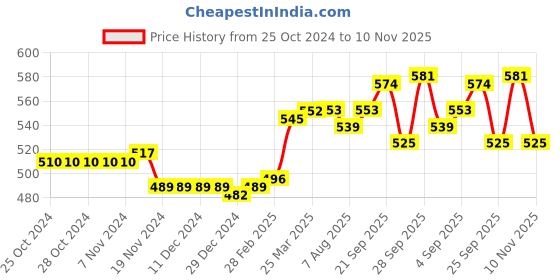 firstcry.com Cute Walk by Babyhug Sandals with Velcro Closure & Bow Applique - Pink cute walk by babyhug Price History Graph from 25 Oct 2024 to 10 Nov 2025