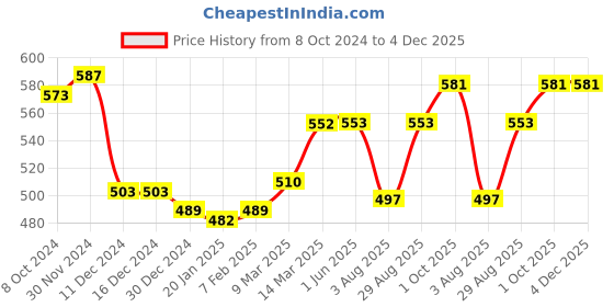 firstcry.com Cute Walk by Babyhug Sandals with Velcro Closure & Bow Applique - Pink cute walk by babyhug Price History Graph from 8 Oct 2024 to 3 Dec 2025