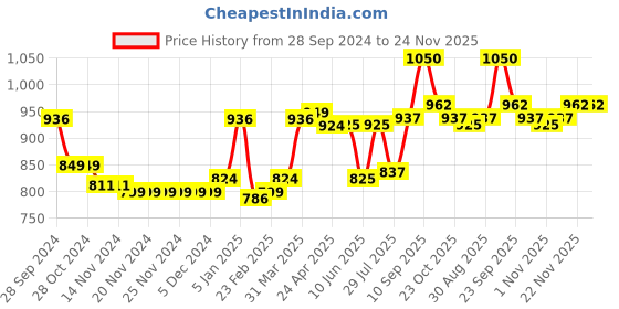 firstcry.com Cute Walk by Babyhug Sandals with Velcro Closure & Butterfly Applique - Green cute walk by babyhug Price History Graph from 28 Sep 2024 to 24 Nov 2025