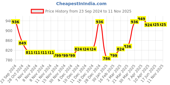 firstcry.com Cute Walk by Babyhug Sandals with Velcro Closure & Butterfly Applique - Green cute walk by babyhug Price History Graph from 23 Sep 2024 to 10 Nov 2025