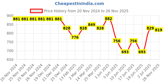 firstcry.com Cute Walk by Babyhug Sandals with Velcro Closure & Butterfly Applique -  Pink cute walk by babyhug Price History Graph from 20 Nov 2024 to 26 Nov 2025