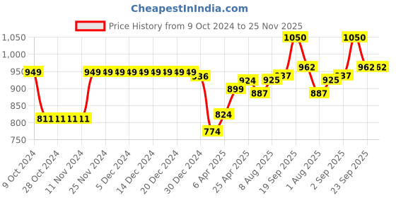 firstcry.com Cute Walk by Babyhug Sandals with Velcro Closure & Butterfly Applique - Pink cute walk by babyhug Price History Graph from 9 Oct 2024 to 25 Nov 2025