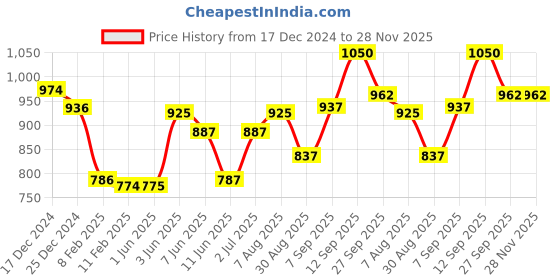 firstcry.com Cute Walk by Babyhug Sandals with Velcro Closure & Butterfly Applique - Pink cute walk by babyhug Price History Graph from 17 Dec 2024 to 28 Nov 2025