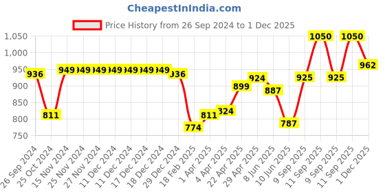 firstcry.com Cute Walk by Babyhug Sandals with Velcro Closure & Butterfly Applique - Pink cute walk by babyhug Price History Graph from 26 Sep 2024 to 1 Dec 2025
