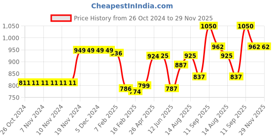 firstcry.com Cute Walk by Babyhug Sandals with Velcro Closure & Butterfly Applique - Pink cute walk by babyhug Price History Graph from 26 Oct 2024 to 29 Nov 2025