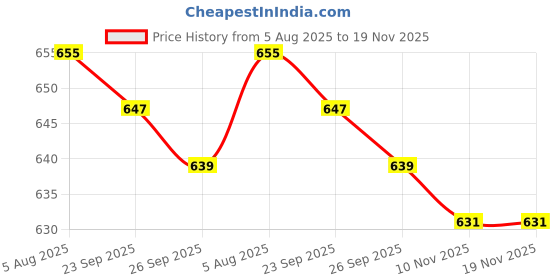 firstcry.com Cute Walk by Babyhug Sandals with Velcro Closure & Car Applique - Navy Blue cute walk by babyhug Price History Graph from 5 Aug 2025 to 19 Nov 2025