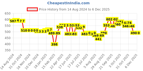 firstcry.com Cute Walk by Babyhug Sandals with Velcro Closure & Car Applique -Orange cute walk by babyhug Price History Graph from 14 Aug 2024 to 5 Dec 2025