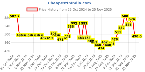firstcry.com Cute Walk by Babyhug Sandals with Velcro Closure & Car Applique - Red cute walk by babyhug Price History Graph from 25 Oct 2024 to 24 Nov 2025