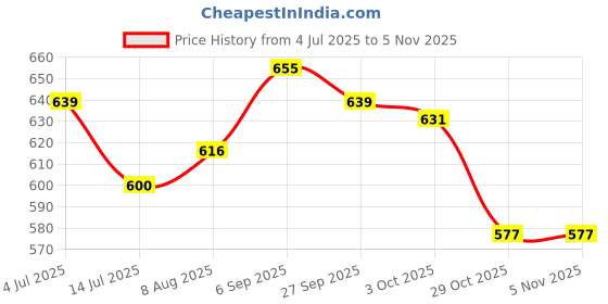 firstcry.com Cute Walk by Babyhug Sandals with Velcro Closure & Dino Applique - Light Blue cute walk by babyhug Price History Graph from 4 Jul 2025 to 5 Nov 2025