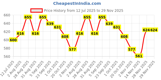 firstcry.com Cute Walk by Babyhug Sandals with Velcro Closure & Dino Applique - Light Blue cute walk by babyhug Price History Graph from 12 Jul 2025 to 29 Nov 2025