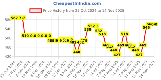 firstcry.com Cute Walk by Babyhug Sandals with Velcro Closure & Dino Applique- Navy Blue cute walk by babyhug Price History Graph from 25 Oct 2024 to 14 Nov 2025