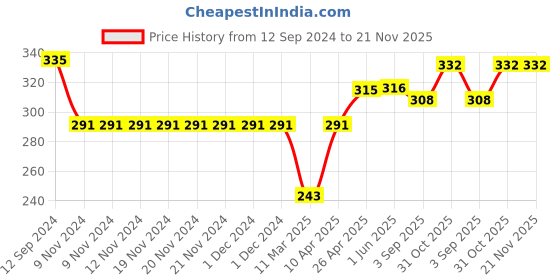 firstcry.com Cute Walk by Babyhug Sandals with Velcro Closure & Dino Applique - Orange cute walk by babyhug Price History Graph from 12 Sep 2024 to 21 Nov 2025