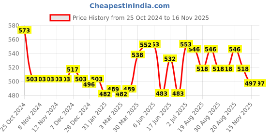 firstcry.com Cute Walk by Babyhug Sandals with Velcro Closure & Dino Applique - Red cute walk by babyhug Price History Graph from 25 Oct 2024 to 16 Nov 2025