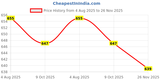 firstcry.com Cute Walk by Babyhug Sandals with Velcro Closure & Dino Applique - Royal Blue cute walk by babyhug Price History Graph from 4 Aug 2025 to 26 Nov 2025