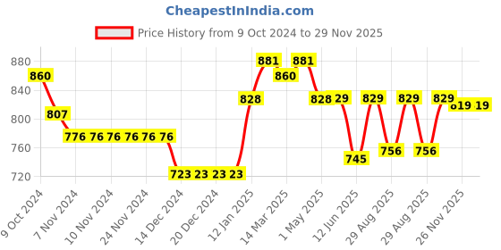 firstcry.com Cute Walk by Babyhug Sandals with Velcro Closure & Floral Applique - Blue cute walk by babyhug Price History Graph from 9 Oct 2024 to 28 Nov 2025