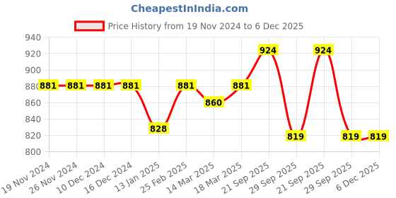 firstcry.com Cute Walk by Babyhug Sandals with Velcro Closure & Floral Applique - Blue cute walk by babyhug Price History Graph from 19 Nov 2024 to 6 Dec 2025