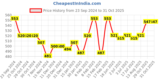 firstcry.com Cute Walk by Babyhug Sandals With Velcro Closure & Floral Applique - Bright Yellow cute walk by babyhug Price History Graph from 23 Sep 2024 to 29 Oct 2025