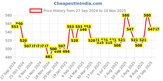 firstcry.com Cute Walk by Babyhug Sandals With Velcro Closure & Floral Applique - Bright Yellow cute walk by babyhug Price History Graph from 27 Sep 2024 to 10 Nov 2025