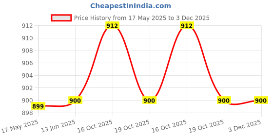 firstcry.com Cute Walk by Babyhug Sandals With Velcro Closure & Floral Applique - Fuchsia cute walk by babyhug Price History Graph from 17 May 2025 to 3 Dec 2025