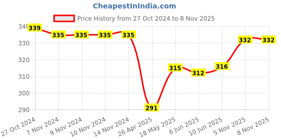 firstcry.com Cute Walk by Babyhug Sandals with Velcro Closure & Floral Applique - Pink cute walk by babyhug Price History Graph from 27 Oct 2024 to 8 Nov 2025