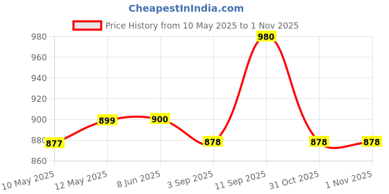 firstcry.com Cute Walk by Babyhug Sandals With Velcro Closure & Floral Applique - Pink cute walk by babyhug Price History Graph from 10 May 2025 to 1 Nov 2025