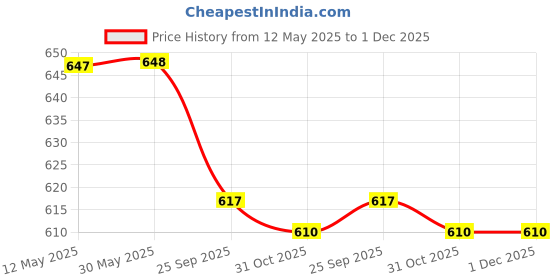 firstcry.com Cute Walk by Babyhug Sandals with Velcro Closure & Floral Applique - Pink cute walk by babyhug Price History Graph from 12 May 2025 to 30 Nov 2025