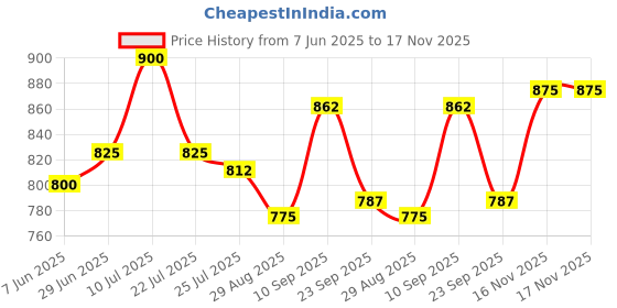 firstcry.com Cute Walk by Babyhug Sandals with Velcro Closure & Floral Print - Pink cute walk by babyhug Price History Graph from 7 Jun 2025 to 17 Nov 2025
