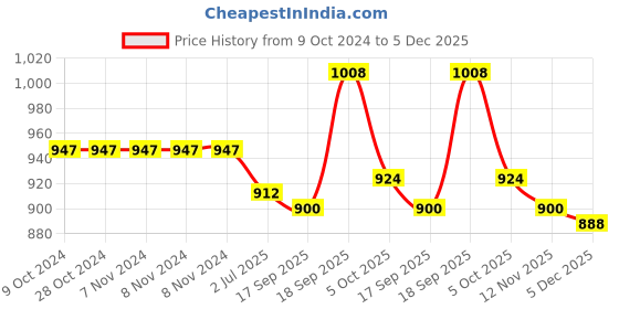 firstcry.com Cute Walk by Babyhug Sandals With Velcro Closure & Football Applique - Black cute walk by babyhug Price History Graph from 9 Oct 2024 to 5 Dec 2025