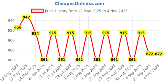 firstcry.com Cute Walk by Babyhug Sandals with Velcro Closure & Heart Applique - Pink cute walk by babyhug Price History Graph from 12 May 2025 to 4 Nov 2025