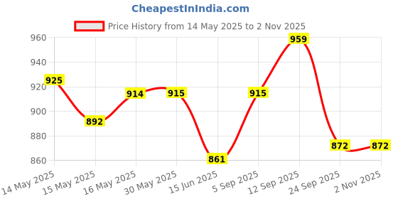 firstcry.com Cute Walk by Babyhug Sandals with Velcro Closure & Heart Applique - Purple cute walk by babyhug Price History Graph from 14 May 2025 to 1 Nov 2025