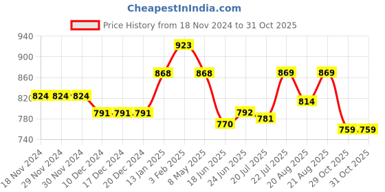 firstcry.com Cute Walk by Babyhug Sandals with Velcro Closure & Heart Print - Pink cute walk by babyhug Price History Graph from 18 Nov 2024 to 30 Oct 2025