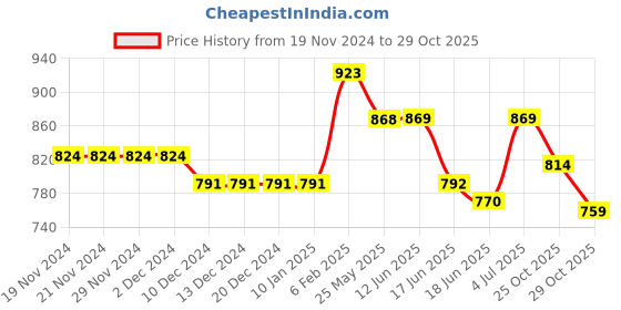firstcry.com Cute Walk by Babyhug Sandals with Velcro Closure & Heart Print - Pink cute walk by babyhug Price History Graph from 19 Nov 2024 to 29 Oct 2025