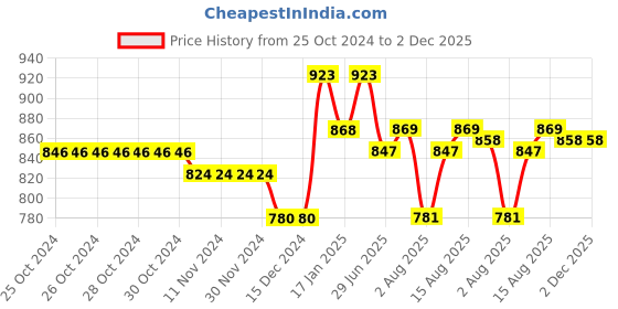 firstcry.com Cute Walk by Babyhug Sandals with Velcro Closure & Heart Print - Purple cute walk by babyhug Price History Graph from 25 Oct 2024 to 2 Dec 2025