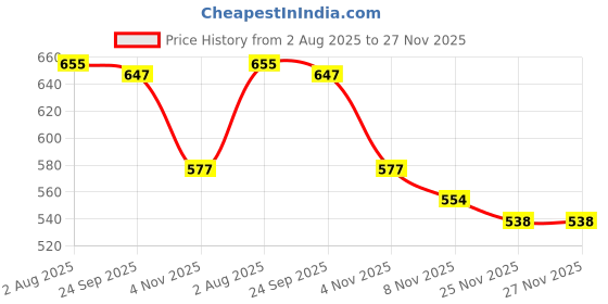 firstcry.com Cute Walk by Babyhug Sandals with Velcro Closure & Koala Applique - Blue cute walk by babyhug Price History Graph from 2 Aug 2025 to 26 Nov 2025