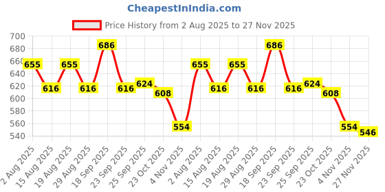 firstcry.com Cute Walk by Babyhug Sandals With Velcro Closure & Koala Applique - Brown cute walk by babyhug Price History Graph from 2 Aug 2025 to 27 Nov 2025