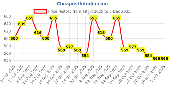 firstcry.com Cute Walk by Babyhug Sandals With Velcro Closure & Koala Applique - Red cute walk by babyhug Price History Graph from 19 Jul 2025 to 5 Dec 2025
