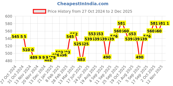 firstcry.com Cute Walk By Babyhug Sandals With Velcro Closure & Mesh Detailing - Aqua Blue cute walk by babyhug Price History Graph from 27 Oct 2024 to 1 Dec 2025