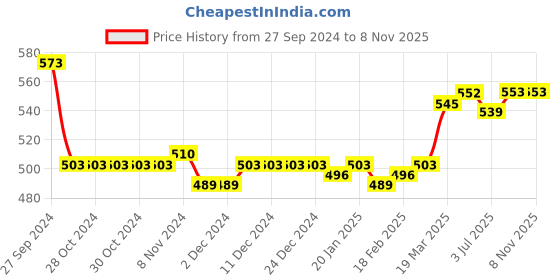firstcry.com Cute Walk By Babyhug Sandals With Velcro Closure & Mesh Detailing - Purple cute walk by babyhug Price History Graph from 27 Sep 2024 to 7 Nov 2025