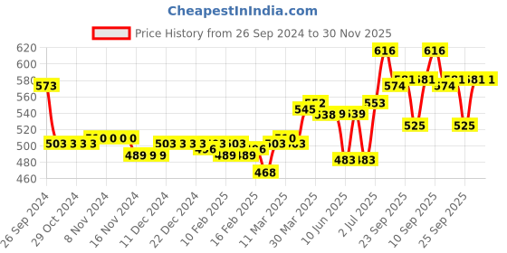 firstcry.com Cute Walk By Babyhug Sandals With Velcro Closure & Mesh Detailing - Purple cute walk by babyhug Price History Graph from 26 Sep 2024 to 30 Nov 2025