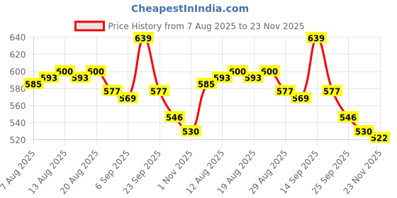 firstcry.com Cute Walk by Babyhug Sandals with Velcro Closure & Ship Applique - Red cute walk by babyhug Price History Graph from 7 Aug 2025 to 23 Nov 2025