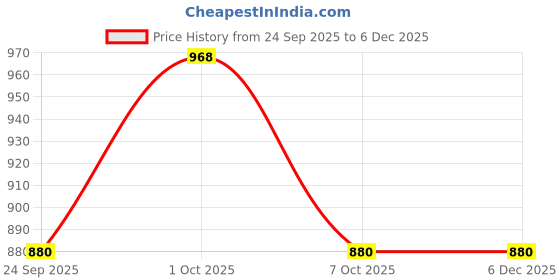 firstcry.com Cute Walk by Babyhug Sandals with Velcro Closure & Sports Applique - Black cute walk by babyhug Price History Graph from 24 Sep 2025 to 5 Dec 2025