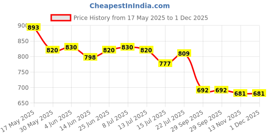 firstcry.com Cute Walk by Babyhug Sandals with Velcro Closure & Star Applique - Grey cute walk by babyhug Price History Graph from 17 May 2025 to 1 Dec 2025