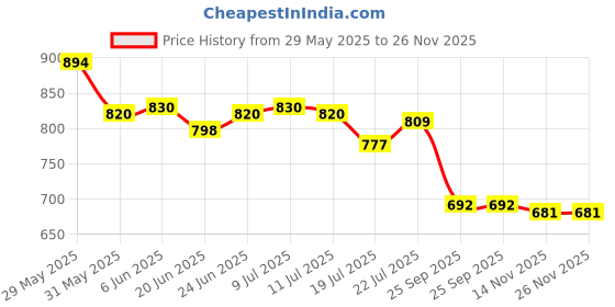 firstcry.com Cute Walk by Babyhug Sandals with Velcro Closure & Star Applique - Grey cute walk by babyhug Price History Graph from 29 May 2025 to 25 Nov 2025