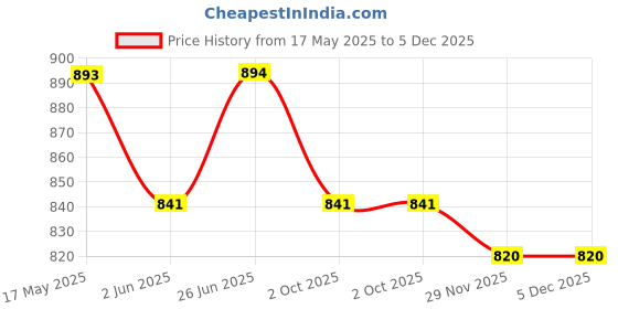 firstcry.com Cute Walk by Babyhug Sandals with Velcro Closure & Star Applique - Navy Blue cute walk by babyhug Price History Graph from 17 May 2025 to 5 Dec 2025