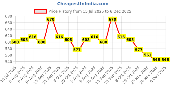 firstcry.com Cute Walk by Babyhug Sandals with Velcro Closure & Star Applique - Navy Blue cute walk by babyhug Price History Graph from 15 Jul 2025 to 5 Dec 2025